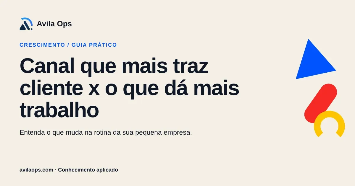 Cartaz editorial com o título “Canal que mais traz cliente x o que dá mais trabalho” e formas azul, vermelha e amarela da Avila Ops.