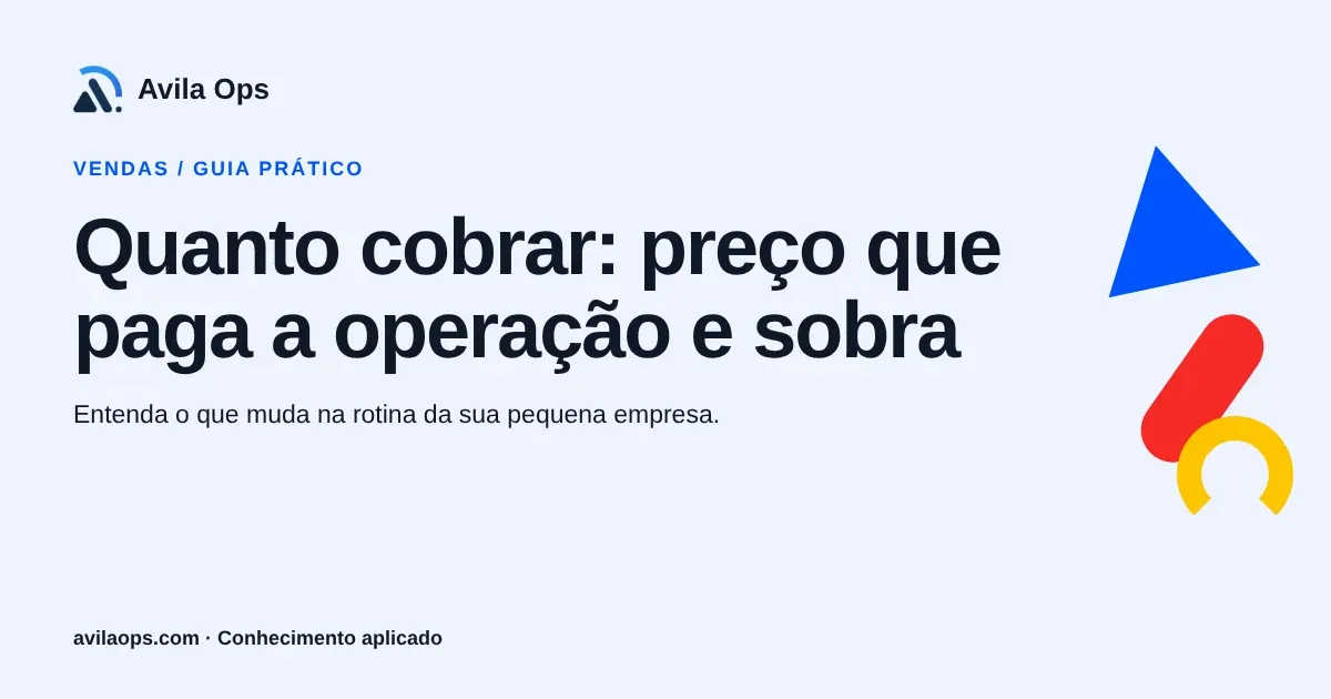 Cartaz editorial com o título “Quanto cobrar: preço que paga a operação e sobra” e formas azul, vermelha e amarela da Avila Ops.