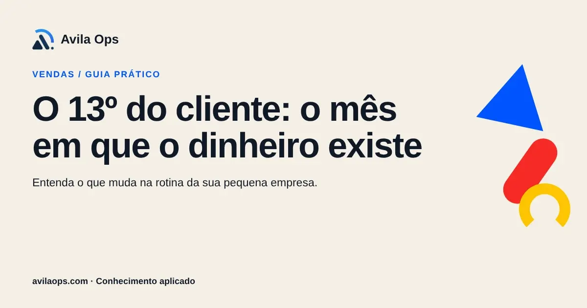 Cartaz editorial com o título “O 13º do cliente: o mês em que o dinheiro existe” e formas azul, vermelha e amarela da Avila Ops.