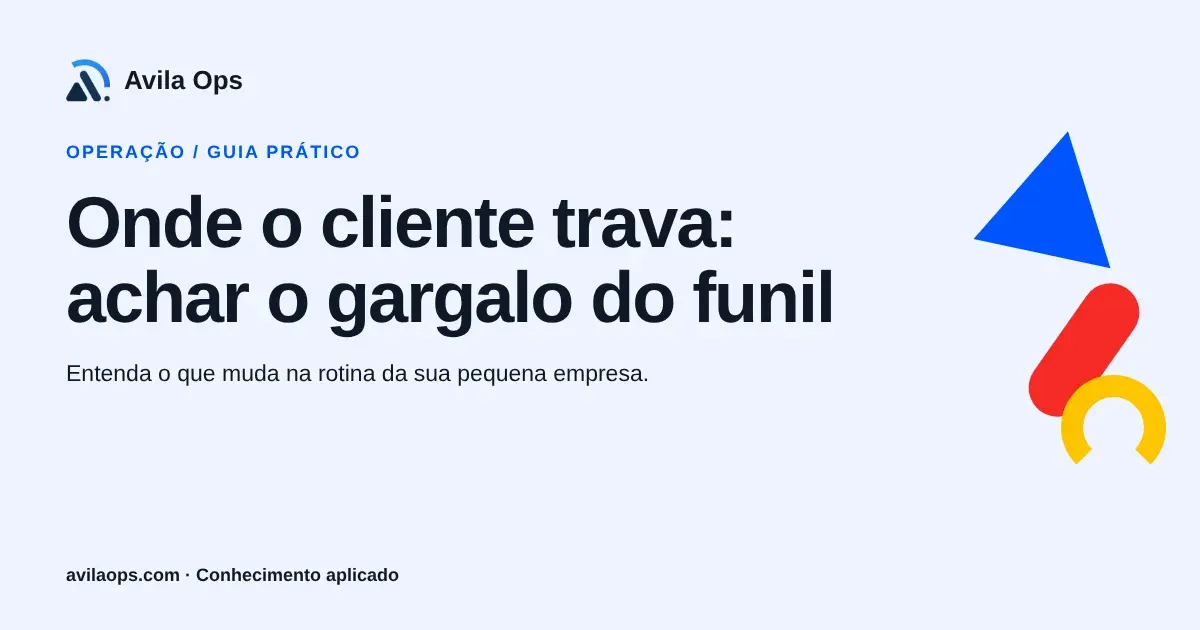 Cartaz editorial com o título “Onde o cliente trava: achar o gargalo do funil” e formas azul, vermelha e amarela da Avila Ops.
